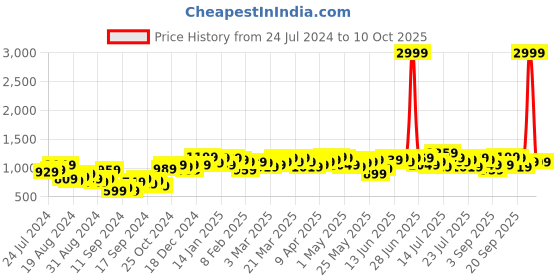 myntra.com Campus Sutra Mock Collar Colourblocked Puffer Jacket With Windcheater campus sutra Price History Graph from 24 Jul 2024 to 10 Oct 2025