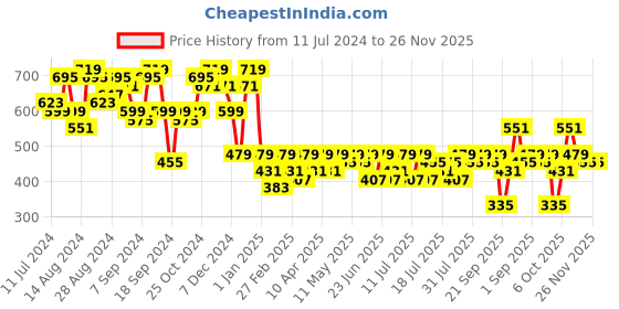 myntra.com Campus Sutra Mock Collar Cotton Windcheater Denim Jacket campus sutra Price History Graph from 11 Jul 2024 to 25 Nov 2025