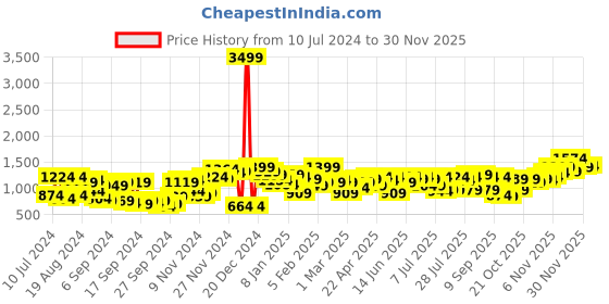 myntra.com Campus Sutra Mock Collar Windcheater Bomber Jacket campus sutra Price History Graph from 10 Jul 2024 to 30 Nov 2025