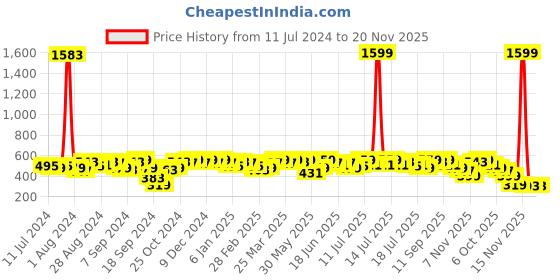 myntra.com Campus Sutra Mock Collar Windcheater Cotton Bomber Jacket campus sutra Price History Graph from 11 Jul 2024 to 19 Nov 2025
