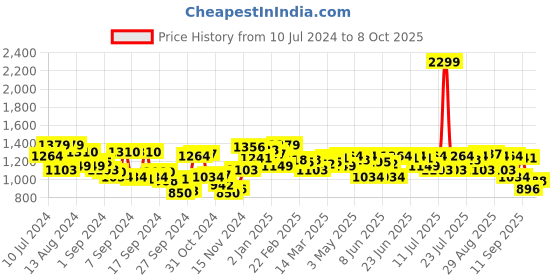 myntra.com Campus Sutra Mock Collar Windcheater Cotton Open Front Jacket campus sutra Price History Graph from 10 Jul 2024 to 8 Oct 2025