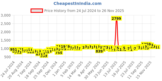 myntra.com Campus Sutra Mock Collar Windcheater Cotton Quilted Jacket campus sutra Price History Graph from 24 Jul 2024 to 24 Nov 2025