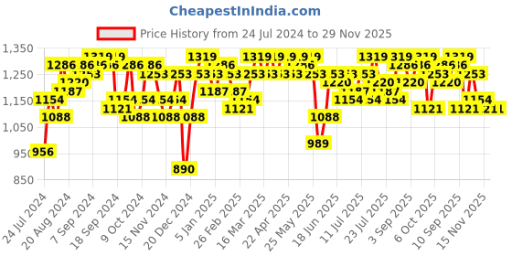 myntra.com Campus Sutra Mock Collar Windcheater Longline Padded Jacket campus sutra Price History Graph from 24 Jul 2024 to 29 Nov 2025