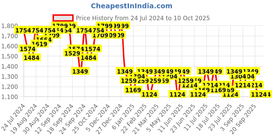 myntra.com Campus Sutra Mock Collar Windcheater Longline Tailored Jacket campus sutra Price History Graph from 24 Jul 2024 to 10 Oct 2025