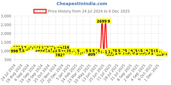 myntra.com Campus Sutra Mock Collar Windcheater Outdoor Quilted Jacket campus sutra Price History Graph from 24 Jul 2024 to 6 Dec 2025