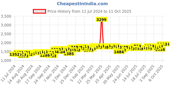 myntra.com Campus Sutra Mock Collar Windcheater Padded Jacket campus sutra Price History Graph from 11 Jul 2024 to 10 Oct 2025