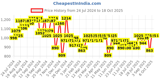 myntra.com Campus Sutra Mock Collar Windcheater Puffer Jacket campus sutra Price History Graph from 24 Jul 2024 to 18 Oct 2025