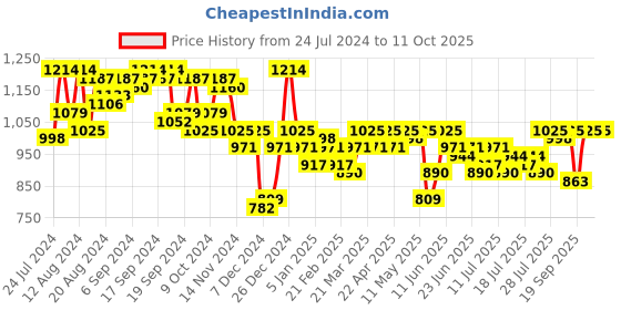 myntra.com Campus Sutra Mock Collar Windcheater Puffer Jacket campus sutra Price History Graph from 24 Jul 2024 to 11 Oct 2025