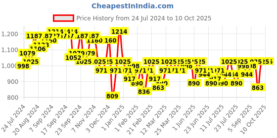 myntra.com Campus Sutra Mock Collar Windcheater Puffer Jacket campus sutra Price History Graph from 24 Jul 2024 to 9 Oct 2025