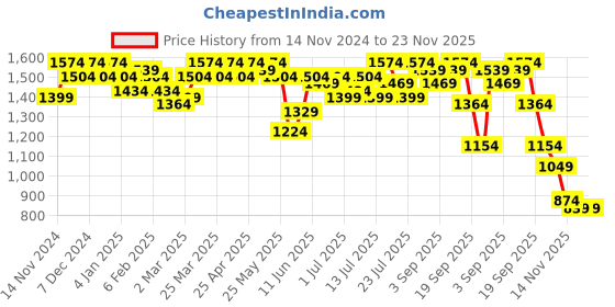 myntra.com Campus Sutra Mock Collar Windcheater Puffer Jacket campus sutra Price History Graph from 14 Nov 2024 to 23 Nov 2025