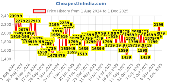 myntra.com Campus Sutra Mock Collar Windcheater Quilted Jacket campus sutra Price History Graph from 1 Aug 2024 to 30 Nov 2025
