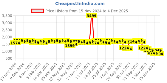 myntra.com Campus Sutra Mock Collar Windcheater Quilted Jacket campus sutra Price History Graph from 15 Nov 2024 to 4 Dec 2025