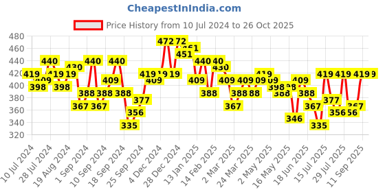 myntra.com Campus Sutra Multicoloured Animal Print Wrap Top campus sutra Price History Graph from 10 Jul 2024 to 26 Oct 2025