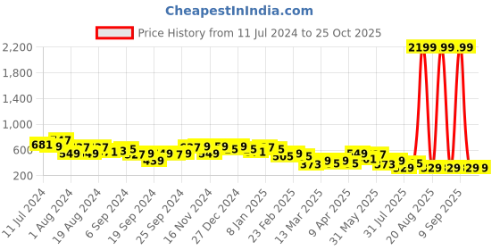 myntra.com Campus Sutra Multicoloured Floral Dress campus sutra Price History Graph from 11 Jul 2024 to 24 Oct 2025