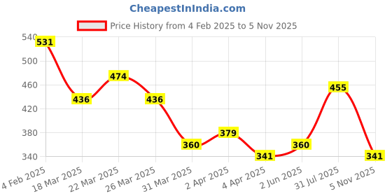 myntra.com Campus Sutra Multicoloured Polka Dots Printed A-Line Midi Dress campus sutra Price History Graph from 4 Feb 2025 to 5 Nov 2025