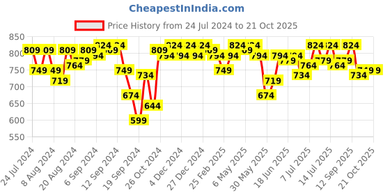 myntra.com Campus Sutra Multicoloured Striped Bodycon Dress campus sutra Price History Graph from 24 Jul 2024 to 20 Oct 2025