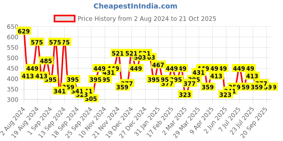 myntra.com Campus Sutra Mustard Classic Abstract Printed Casual Shirt campus sutra Price History Graph from 2 Aug 2024 to 20 Oct 2025