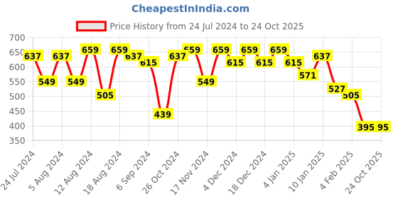 myntra.com Campus Sutra Mustard Yellow Cotton Mini Dress campus sutra Price History Graph from 24 Jul 2024 to 23 Oct 2025