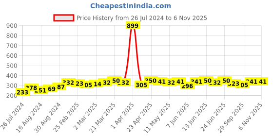 myntra.com Campus Sutra Mustard Yellow Pure Cotton Hooded Crop Top campus sutra Price History Graph from 26 Jul 2024 to 4 Nov 2025