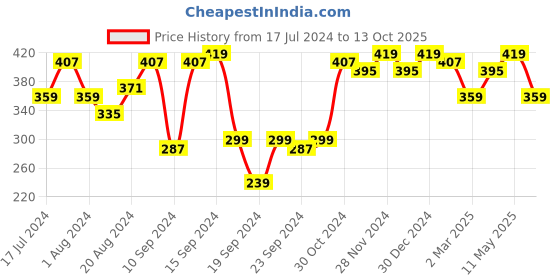myntra.com Campus Sutra Mustard Yellow Self-Design Peter Pan Collar Regular Top campus sutra Price History Graph from 17 Jul 2024 to 13 Oct 2025