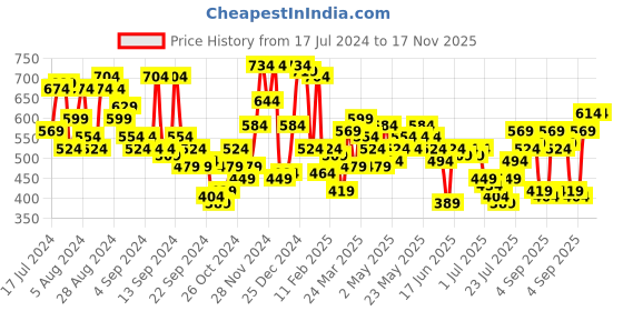 myntra.com Campus Sutra Navy Blue & Red Striped Classic Cotton Casual Shirt campus sutra Price History Graph from 17 Jul 2024 to 17 Nov 2025