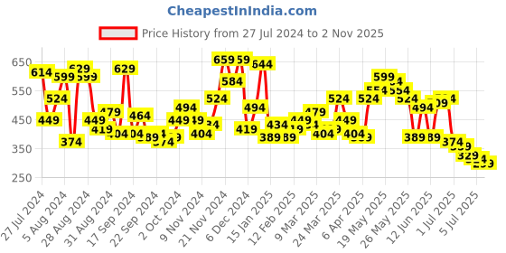 myntra.com Campus Sutra Navy Blue & White Striped Cuban Collar Classic Cotton Casual Shirt campus sutra Price History Graph from 27 Jul 2024 to 2 Nov 2025