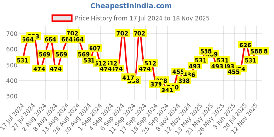 myntra.com Campus Sutra Navy Blue Classic Floral Printed Casual Shirt campus sutra Price History Graph from 17 Jul 2024 to 17 Nov 2025