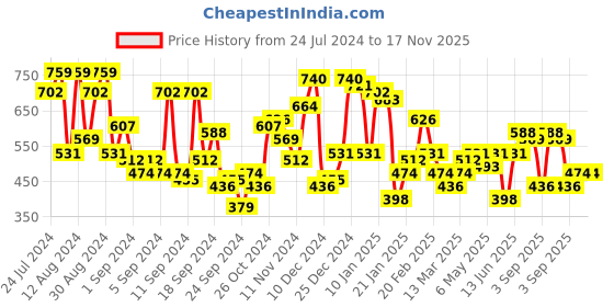 myntra.com Campus Sutra Navy Blue Classic Geometric Printed Spread Collar Casual Shirt campus sutra Price History Graph from 24 Jul 2024 to 17 Nov 2025