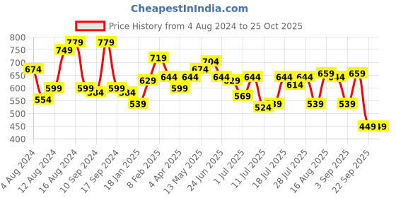 myntra.com Campus Sutra Navy Blue Dry-Fit Polo Collar Activewear T-shirt campus sutra Price History Graph from 4 Aug 2024 to 25 Oct 2025