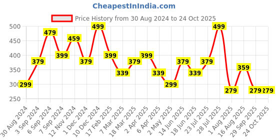 myntra.com Campus Sutra Navy Blue Off-Shoulder Crepe Sheath Dress campus sutra Price History Graph from 30 Aug 2024 to 24 Oct 2025