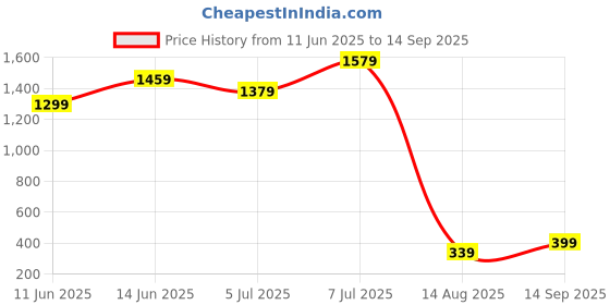 myntra.com Campus Sutra Navy Blue Off-Shoulder Crepe Sheath Dress campus sutra Price History Graph from 11 Jun 2025 to 14 Sep 2025
