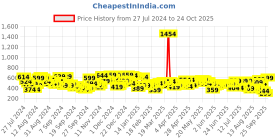 myntra.com Campus Sutra Navy Blue Round Neck Short Sleeves T-shirt campus sutra Price History Graph from 27 Jul 2024 to 24 Oct 2025