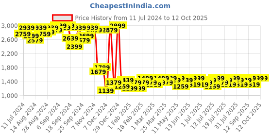 myntra.com Campus Sutra Navy Blue Single-Breasted Notched Lapel Acrylic Longline Overcoat campus sutra Price History Graph from 11 Jul 2024 to 4 Oct 2025