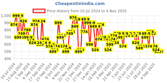myntra.com Campus Sutra Navy Blue Striped Windcheater Bomber Jacket campus sutra Price History Graph from 10 Jul 2024 to 3 Nov 2025