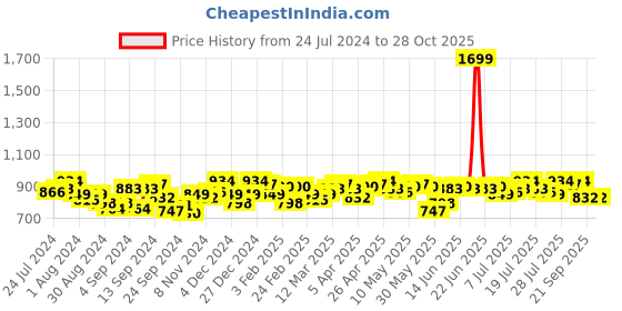 myntra.com Campus Sutra Navy Hooded Sweatshirt campus sutra Price History Graph from 24 Jul 2024 to 28 Oct 2025