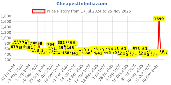 myntra.com Campus Sutra Navy Printed Hooded Sweatshirt campus sutra Price History Graph from 17 Jul 2024 to 25 Nov 2025