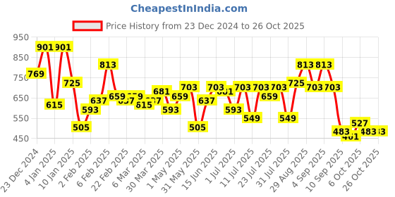 myntra.com Campus Sutra Navy Printed Sweatshirt campus sutra Price History Graph from 23 Dec 2024 to 26 Oct 2025