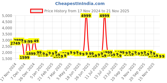 myntra.com Campus Sutra Notched Lapel Collar Double Breasted Overcoat campus sutra Price History Graph from 17 Nov 2024 to 20 Nov 2025
