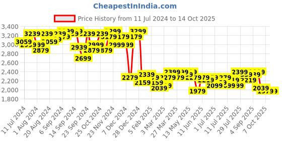 myntra.com Campus Sutra Notched Lapel Collar Longline Overcoat campus sutra Price History Graph from 11 Jul 2024 to 14 Oct 2025