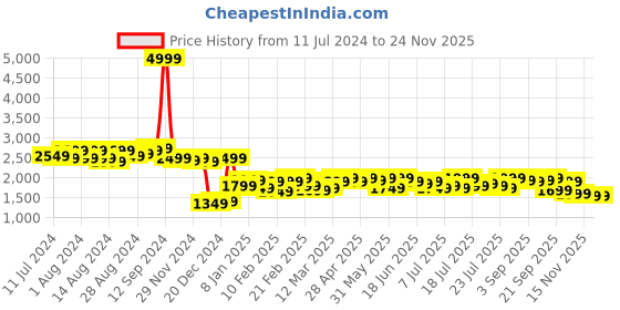 myntra.com Campus Sutra Notched Lapel Collar Longline Trench Coat campus sutra Price History Graph from 11 Jul 2024 to 23 Nov 2025