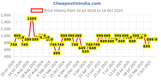 myntra.com Campus Sutra Notched Lapel Collar Single-Breasted Blazer campus sutra Price History Graph from 10 Jul 2024 to 13 Oct 2025