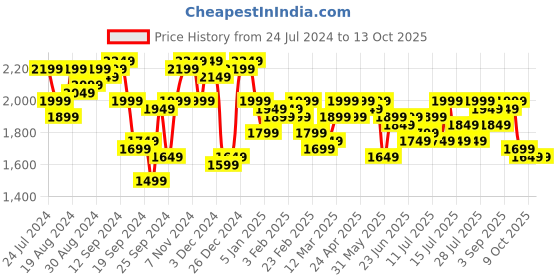 myntra.com Campus Sutra Notched Lapel Collar Single-Breasted Blazer campus sutra Price History Graph from 24 Jul 2024 to 13 Oct 2025