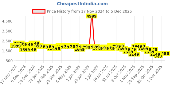 myntra.com Campus Sutra Notched Lapel Collar Single-Breasted Blazer campus sutra Price History Graph from 17 Nov 2024 to 5 Dec 2025