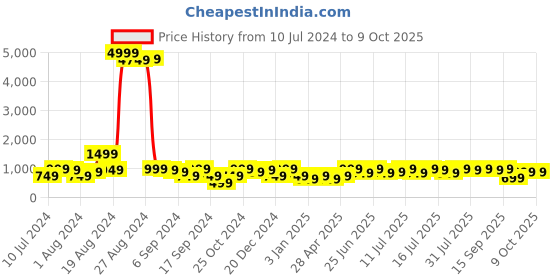 myntra.com Campus Sutra Notched Lapel Collar Single Breasted Blazers campus sutra Price History Graph from 10 Jul 2024 to 4 Oct 2025
