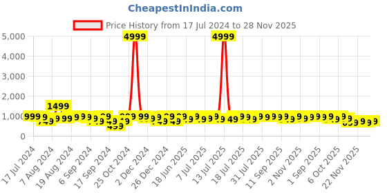 myntra.com Campus Sutra Notched Lapel Collar Single Breasted Blazers campus sutra Price History Graph from 17 Jul 2024 to 28 Nov 2025