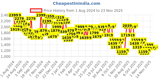 myntra.com Campus Sutra Notched Lapel Collar Windcheater Faux Fur Trim Tailored Jacket campus sutra Price History Graph from 1 Aug 2024 to 23 Nov 2025