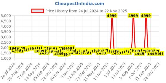 myntra.com Campus Sutra Notched Lapel Single Breasted Blazers campus sutra Price History Graph from 24 Jul 2024 to 22 Nov 2025