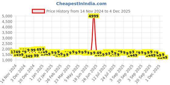 myntra.com Campus Sutra Notched Lapel Single Breasted Blazers campus sutra Price History Graph from 14 Nov 2024 to 4 Dec 2025