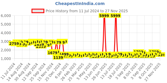 myntra.com Campus Sutra Notched Lapel Single-Breasted Long Overcoat campus sutra Price History Graph from 11 Jul 2024 to 27 Nov 2025