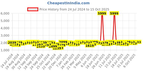 myntra.com Campus Sutra Notched Lapel Single-Breasted Overcoat campus sutra Price History Graph from 24 Jul 2024 to 14 Oct 2025